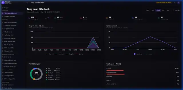 Report Dashboard xongviec.vn